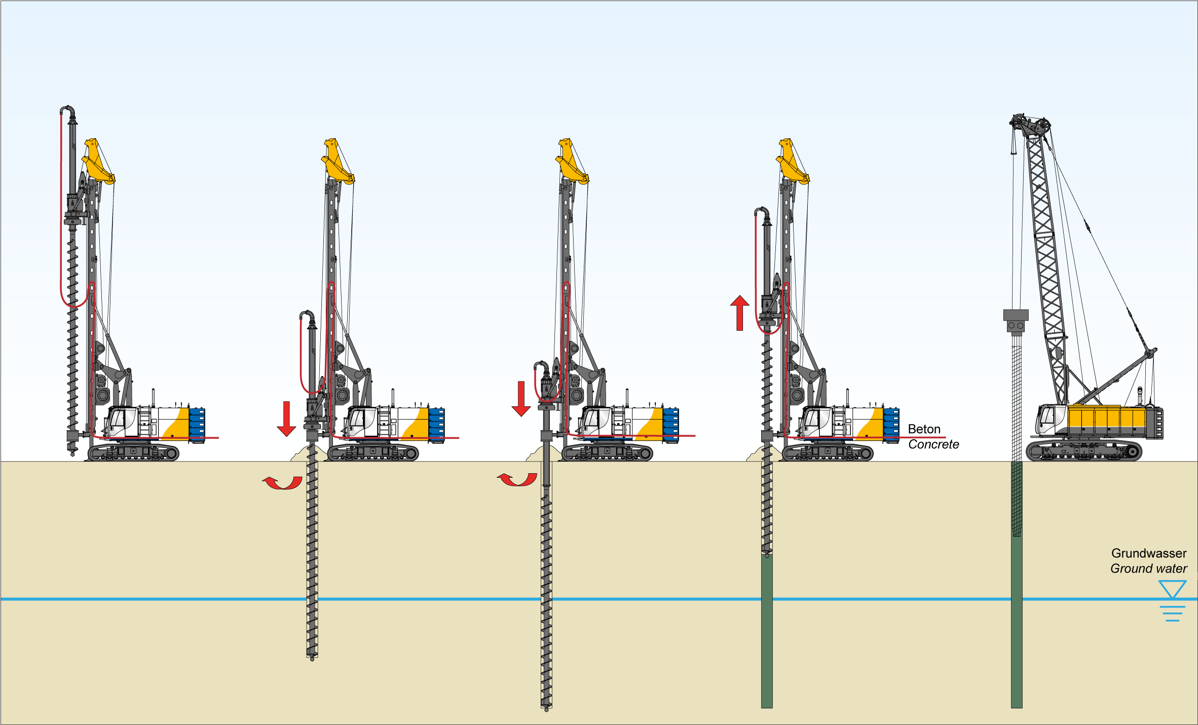 Continuous flight auger (CFA) drilling is the most common single-pass drilling method.